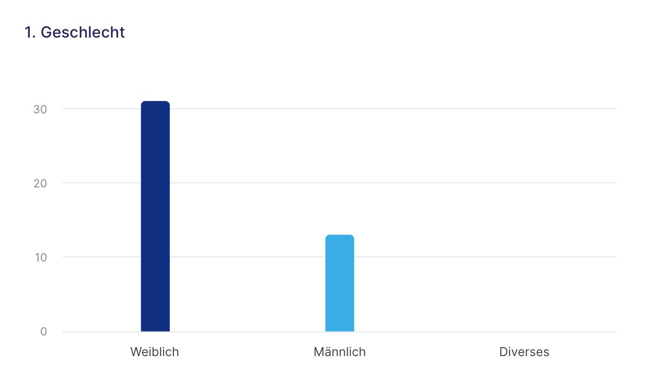 Umfrage Ergebnis 1
